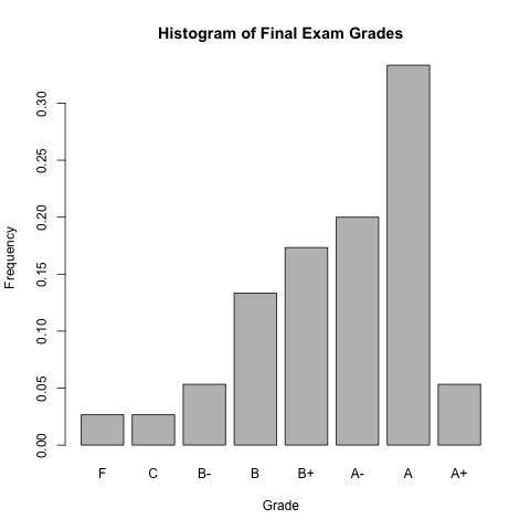 histogram of grades